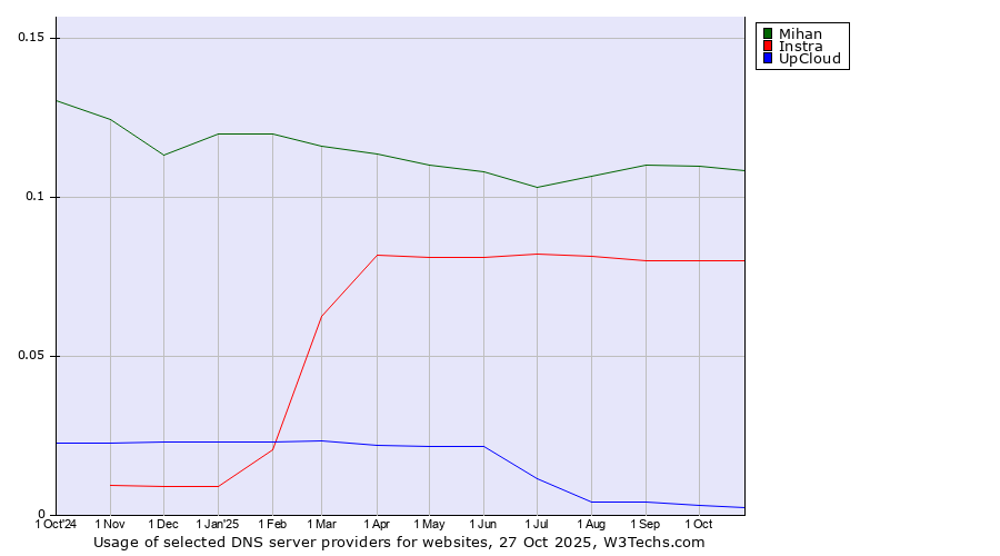 Historical trends in the usage of Mihan vs. Instra vs. UpCloud