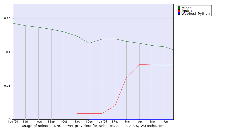 Historical trends in the usage of Mihan vs. Instra vs. Webhost Python