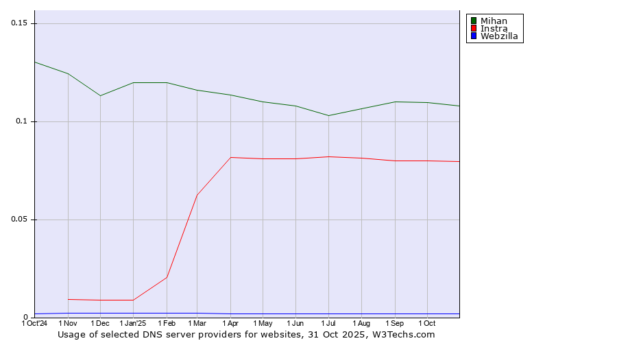 Historical trends in the usage of Mihan vs. Instra vs. Webzilla