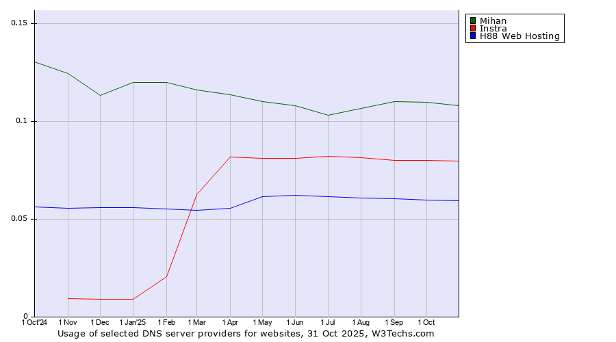 Historical trends in the usage of Mihan vs. Instra vs. H88 Web Hosting