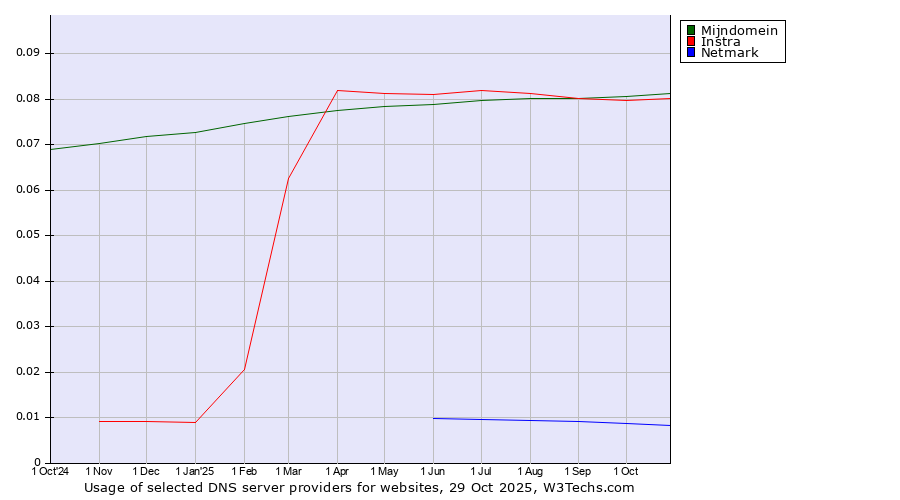 Historical trends in the usage of Mijndomein vs. Instra vs. Netmark