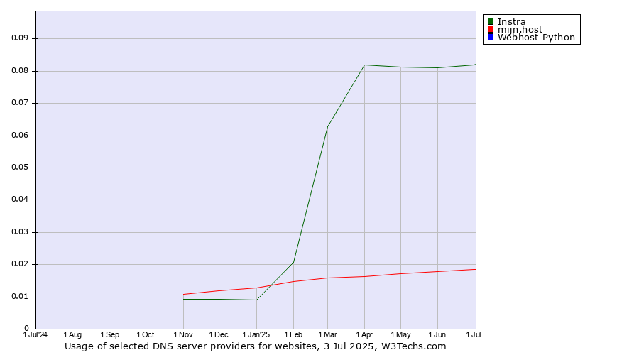 Historical trends in the usage of Instra vs. mijn.host vs. Webhost Python