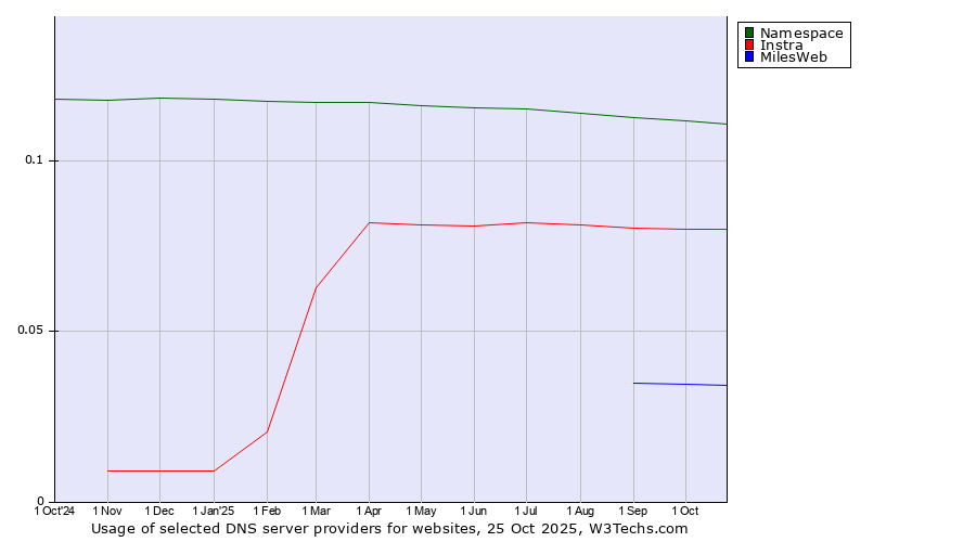Historical trends in the usage of Namespace vs. Instra vs. MilesWeb