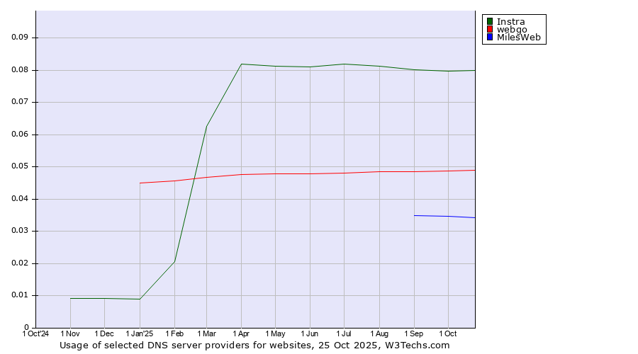 Historical trends in the usage of Instra vs. webgo vs. MilesWeb