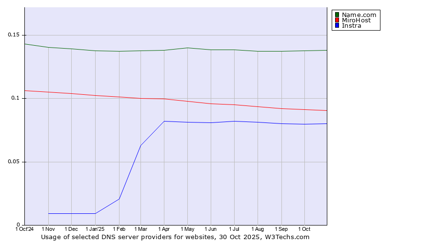 Historical trends in the usage of Name.com vs. MiroHost vs. Instra