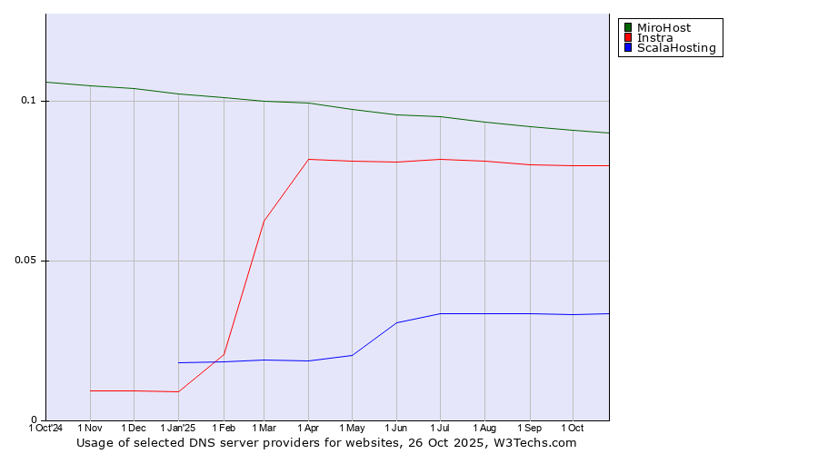 Historical trends in the usage of MiroHost vs. Instra vs. ScalaHosting