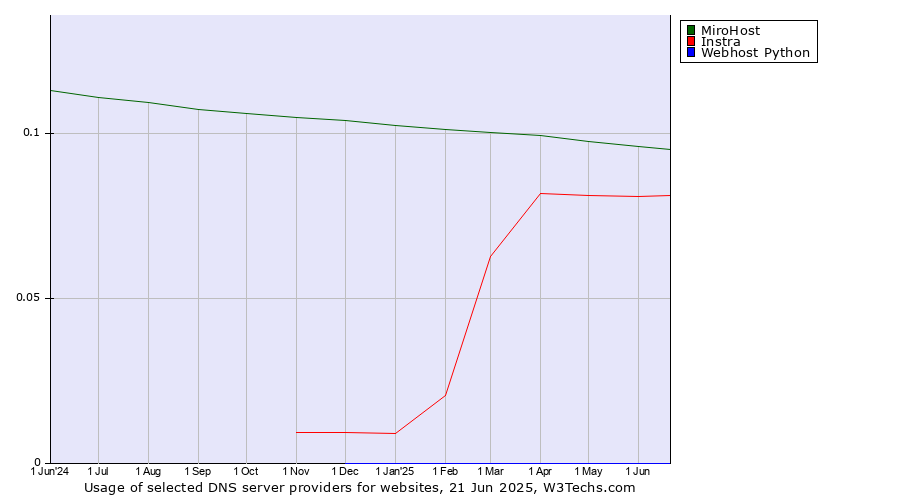 Historical trends in the usage of MiroHost vs. Instra vs. Webhost Python