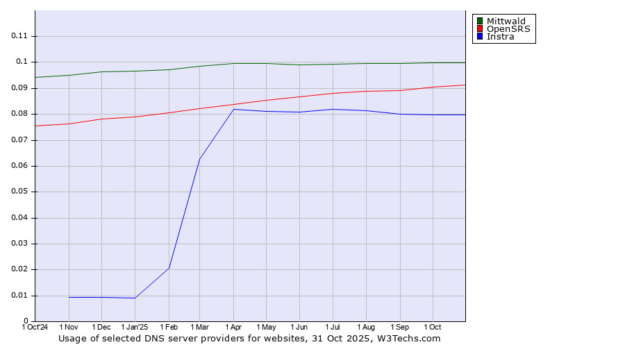 Historical trends in the usage of Mittwald vs. OpenSRS vs. Instra