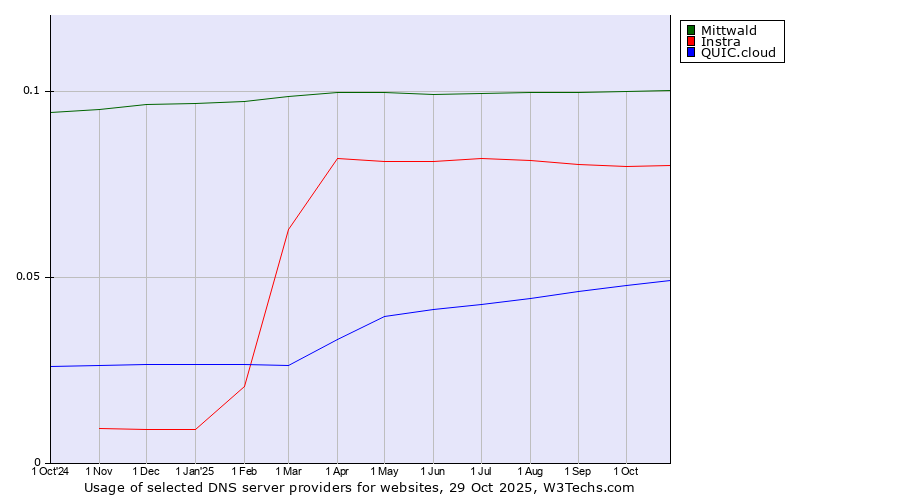 Historical trends in the usage of Mittwald vs. Instra vs. QUIC.cloud