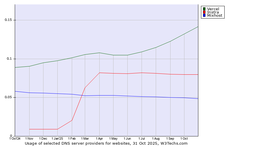 Historical trends in the usage of Vercel vs. Instra vs. Mixhost
