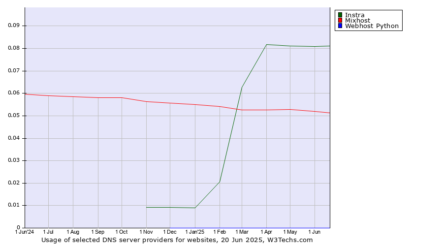 Historical trends in the usage of Instra vs. Mixhost vs. Webhost Python