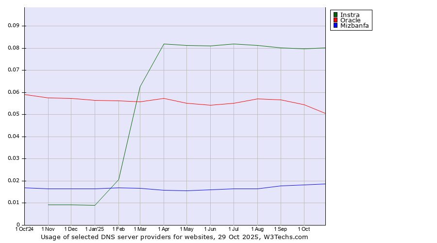 Historical trends in the usage of Instra vs. Oracle vs. Mizbanfa