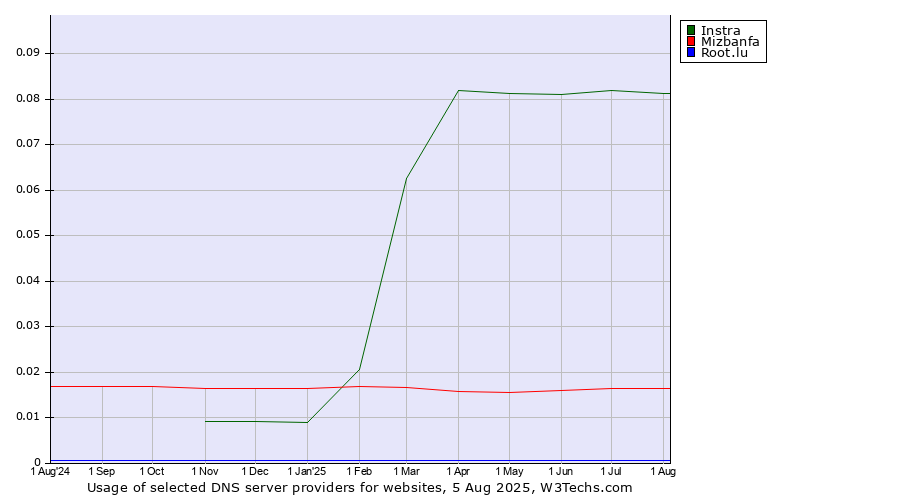 Historical trends in the usage of Instra vs. Mizbanfa vs. Root.lu