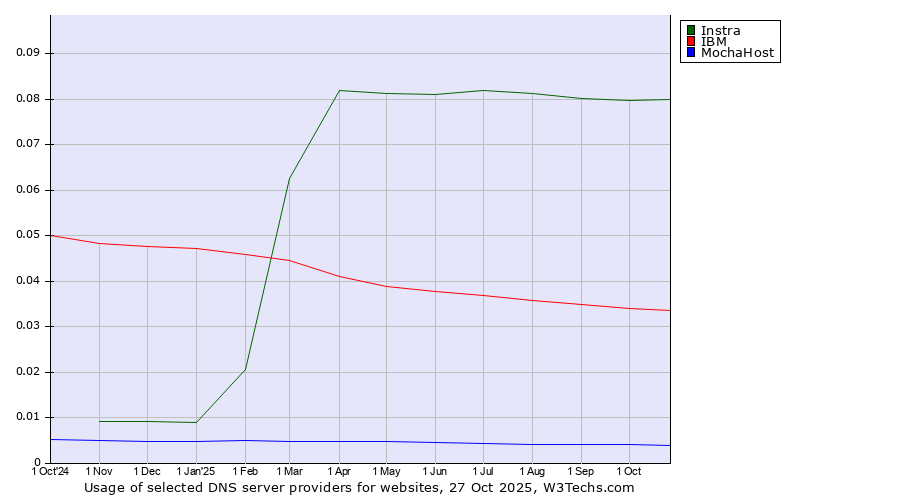 Historical trends in the usage of Instra vs. IBM vs. MochaHost
