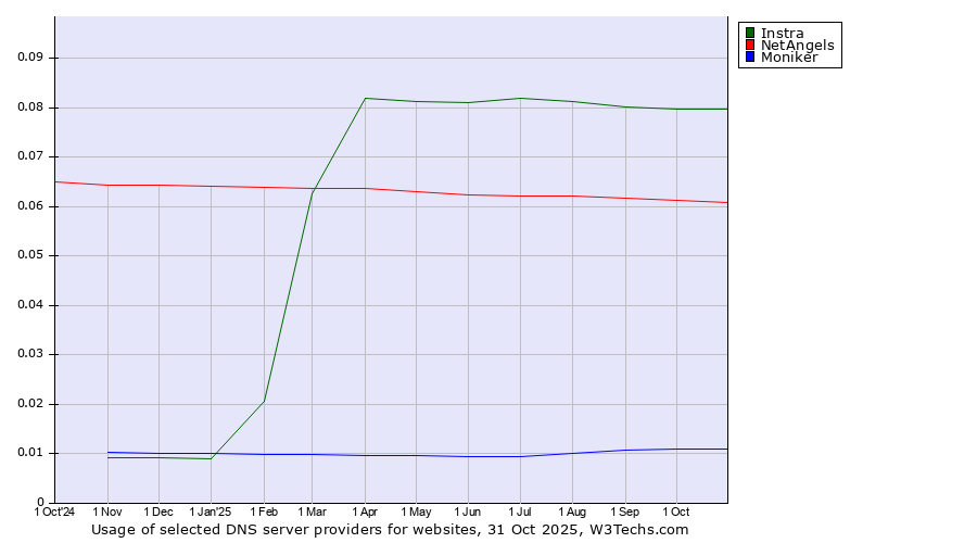 Historical trends in the usage of Instra vs. NetAngels vs. Moniker