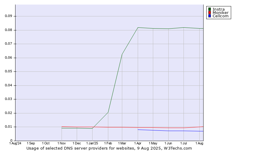 Historical trends in the usage of Instra vs. Moniker vs. Cellcom