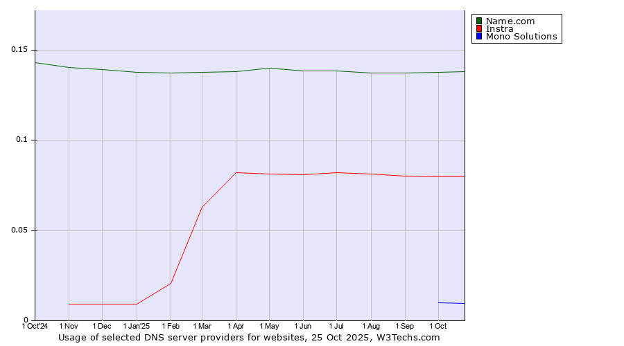 Historical trends in the usage of Name.com vs. Instra vs. Mono Solutions