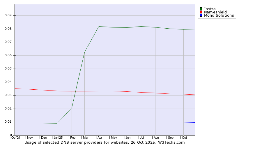 Historical trends in the usage of Instra vs. Nameshield vs. Mono Solutions