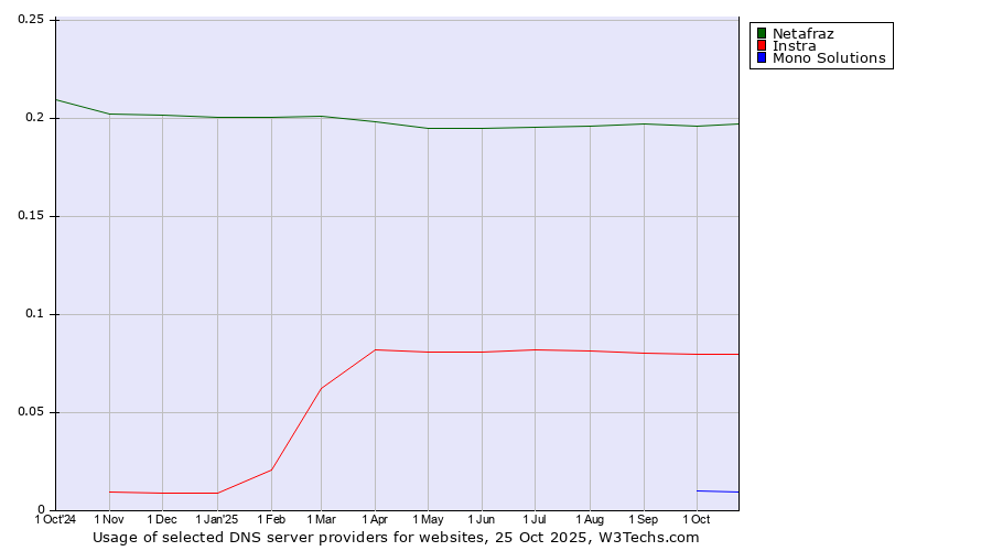 Historical trends in the usage of Netafraz vs. Instra vs. Mono Solutions