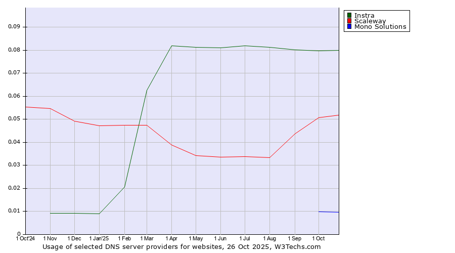 Historical trends in the usage of Instra vs. Scaleway vs. Mono Solutions
