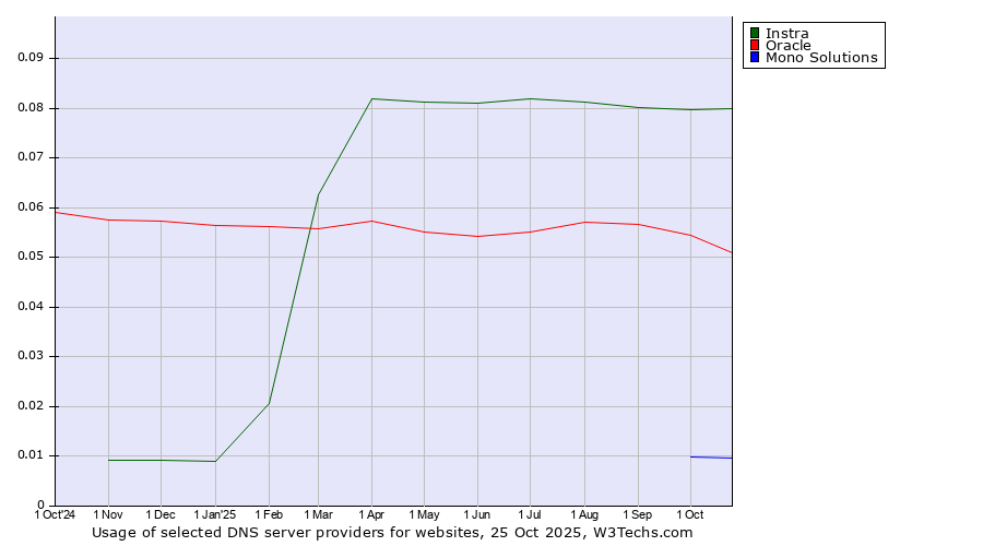 Historical trends in the usage of Instra vs. Oracle vs. Mono Solutions