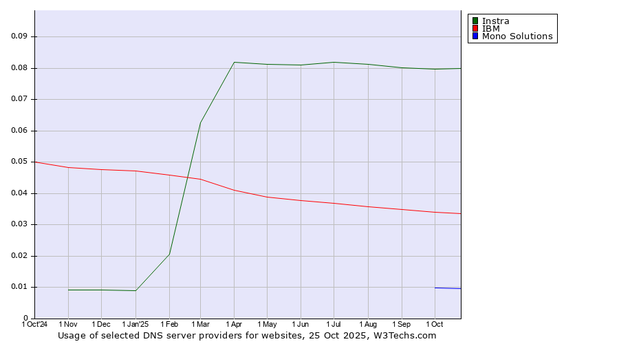 Historical trends in the usage of Instra vs. IBM vs. Mono Solutions
