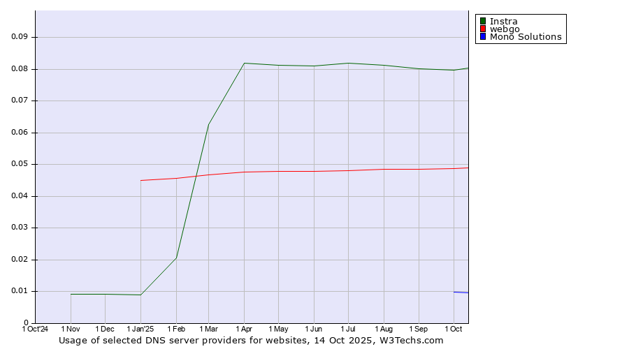 Historical trends in the usage of Instra vs. webgo vs. Mono Solutions