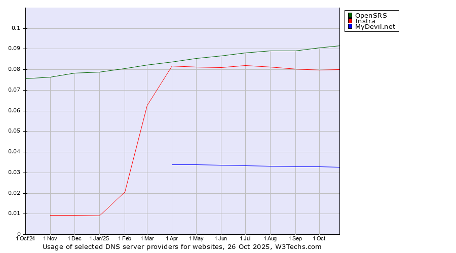 Historical trends in the usage of OpenSRS vs. Instra vs. MyDevil.net