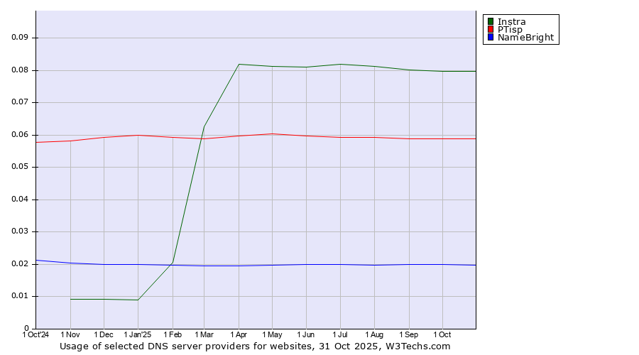 Historical trends in the usage of Instra vs. PTisp vs. NameBright