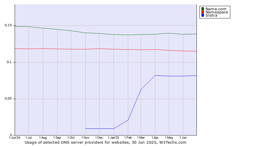 Historical trends in the usage of Name.com vs. Namespace vs. Instra