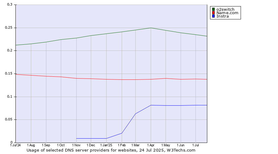 Historical trends in the usage of o2switch vs. Name.com vs. Instra