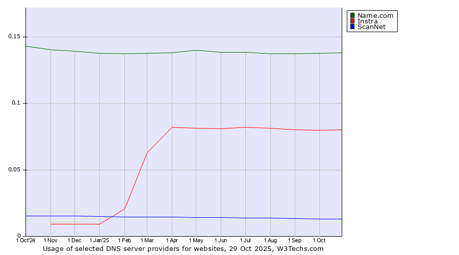 Historical trends in the usage of Name.com vs. Instra vs. ScanNet
