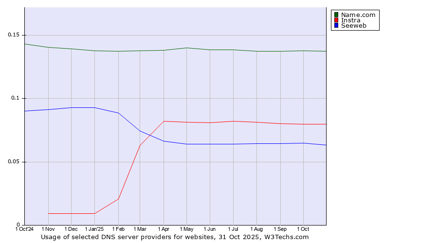 Historical trends in the usage of Name.com vs. Instra vs. Seeweb