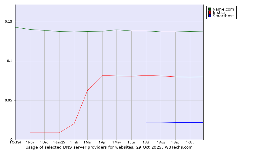Historical trends in the usage of Name.com vs. Instra vs. Smarthost
