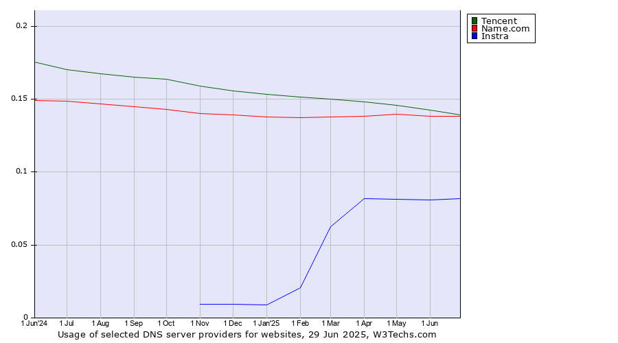 Historical trends in the usage of Tencent vs. Name.com vs. Instra