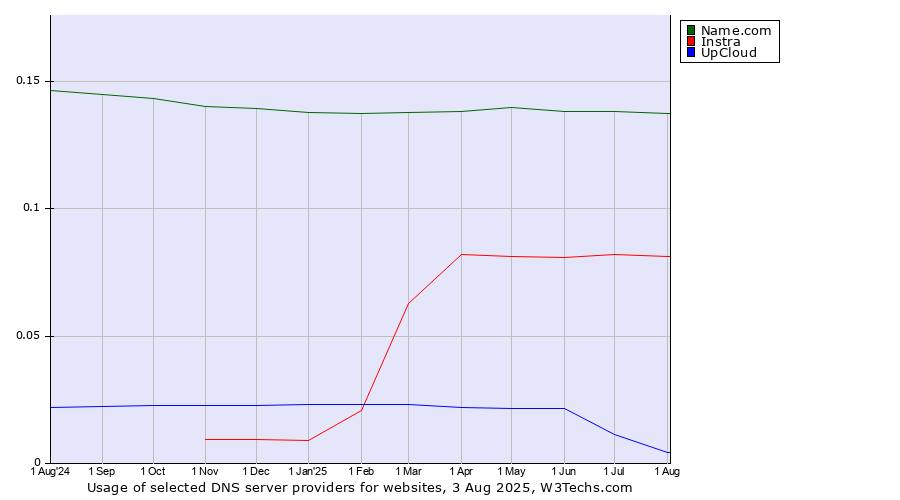 Historical trends in the usage of Name.com vs. Instra vs. UpCloud