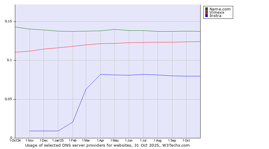 Historical trends in the usage of Name.com vs. Vimexx vs. Instra