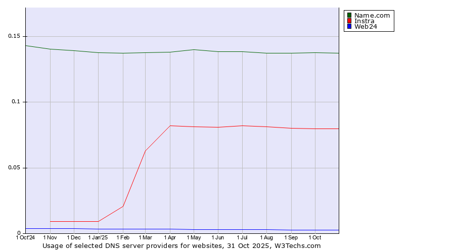 Historical trends in the usage of Name.com vs. Instra vs. Web24