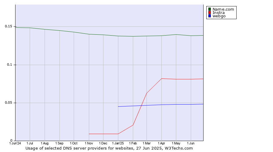 Historical trends in the usage of Name.com vs. Instra vs. webgo