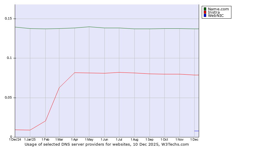 Historical trends in the usage of Name.com vs. Instra vs. WebNIC