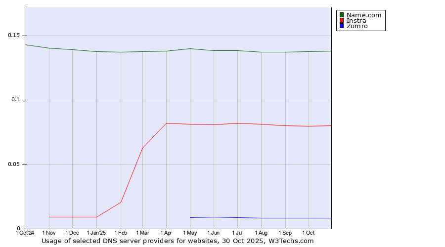 Historical trends in the usage of Name.com vs. Instra vs. Zomro