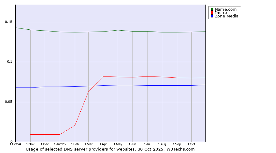 Historical trends in the usage of Name.com vs. Instra vs. Zone Media