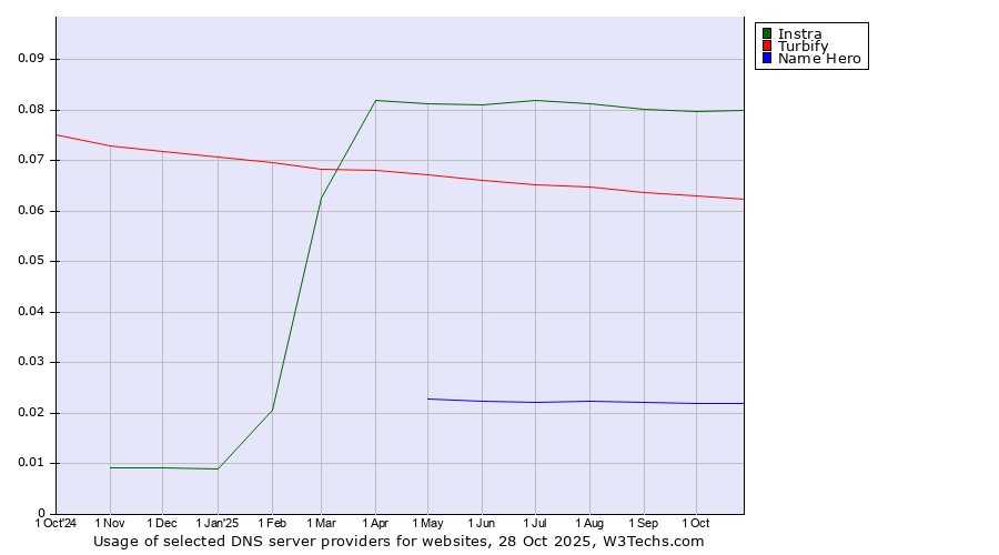 Historical trends in the usage of Instra vs. Turbify vs. Name Hero