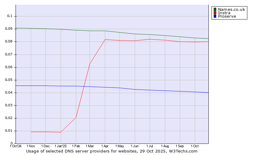Historical trends in the usage of Names.co.uk vs. Instra vs. Proserve