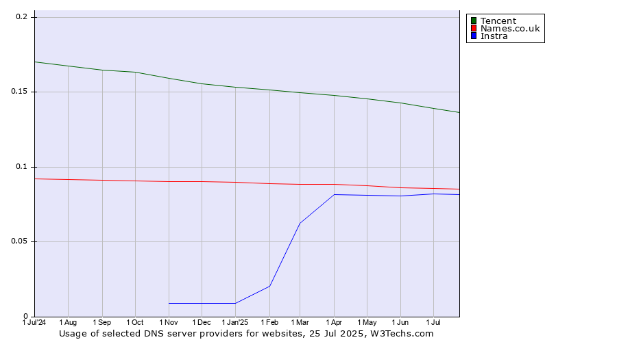 Historical trends in the usage of Tencent vs. Names.co.uk vs. Instra
