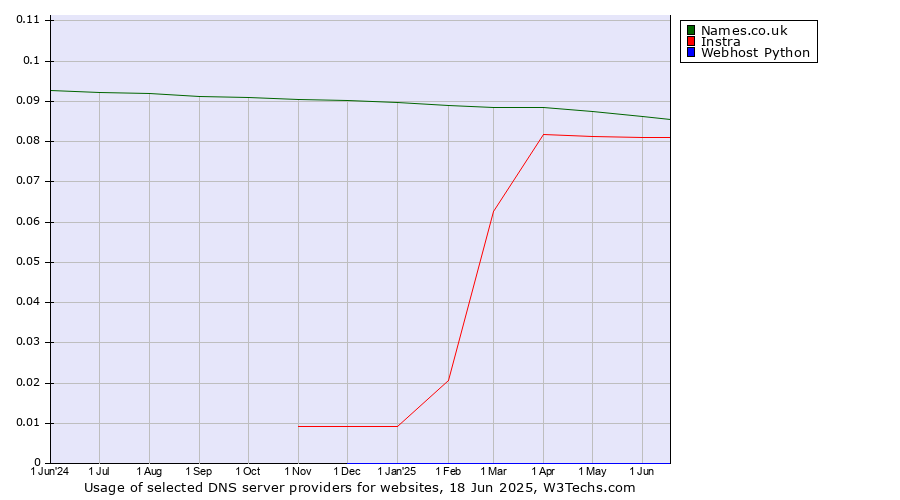 Historical trends in the usage of Names.co.uk vs. Instra vs. Webhost Python