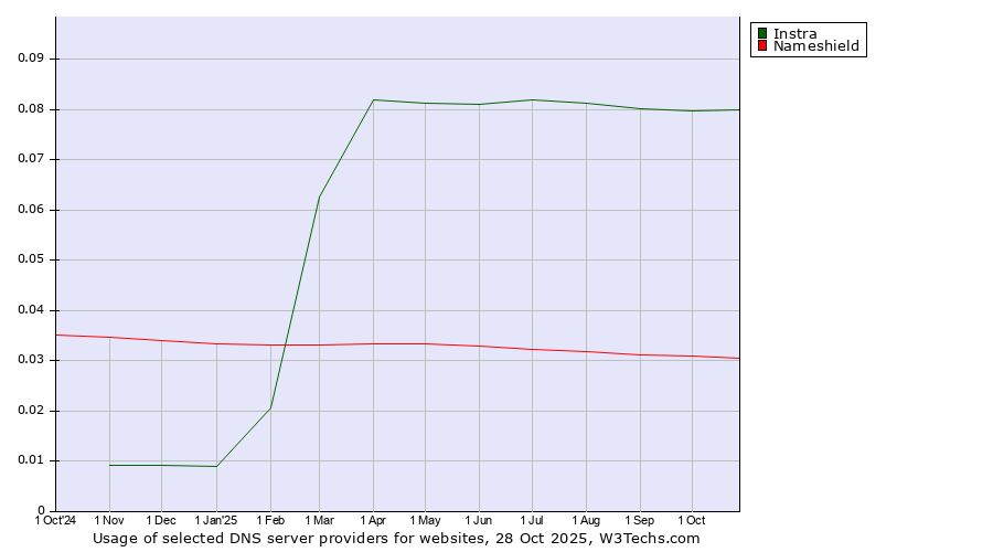 Historical trends in the usage of Instra vs. Nameshield
