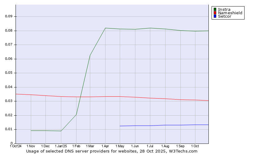 Historical trends in the usage of Instra vs. Nameshield vs. Setcor