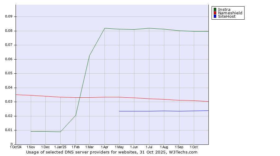 Historical trends in the usage of Instra vs. Nameshield vs. SiteHost