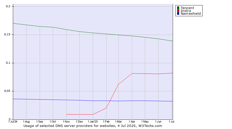 Historical trends in the usage of Tencent vs. Instra vs. Nameshield